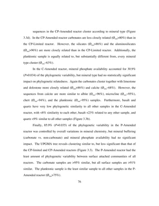 76
sequences in the CP-Amended reactor cluster according to mineral type (Figure
3.3d). In the CP-Amended reactor carbonates are less closely related (Øsim>80%) than in
the CP-Limited reactor. However, the silicates (Øsim>86%) and the aluminosilicates
(Øsim>96%) are more closely related than in the CP-Limited reactor. Additionally, the
planktonic sample is equally related to, but substantially different from, every mineral
type cluster (Øsim~63%).
In the C-Amended reactor, mineral phosphate availability accounted for 30.9%
(P=0.034) of the phylogenetic variability, but mineral type had no statistically significant
impact on phylogenetic relatedness. Again the carbonates cluster together with limestone
and dolostone more closely related (Øsim>86%) and calcite (Øsim~68%). However, the
sequences from calcite are more similar to albite (Øsim~96%), microcline (Øsim~95%),
chert (Øsim~94%), and the planktonic (Øsim~95%) samples. Furthermore, basalt and
quartz have very low phylogenetic similarity to all other samples in the C-Amended
reactor, with <8% similarity to each other, basalt <23% related to any other sample, and
quartz <9% similar to all other samples (Figure 3.3b).
Finally, 85.9% (P=0.035) of the phylogenetic variability in the P-Amended
reactor was controlled by overall variations in mineral chemistry, but mineral buffering
(carbonate vs. non-carbonate) and mineral phosphate availability had no significant
impact. The UPGMA tree reveals clustering similar to, but less significant than that of
the CP-limited and CP-Amended reactors (Figure 3.3). The P-Amended reactor had the
least amount of phylogenetic variability between surface attached communities of all
reactors. The carbonate samples are >95% similar, but all surface samples are >91%
similar. The planktonic sample is the least similar sample to all other samples in the P-
Amended reactor (Øsim>75%).
 