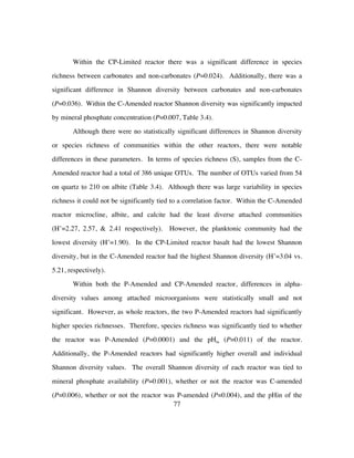 77
Within the CP-Limited reactor there was a significant difference in species
richness between carbonates and non-carbonates (P=0.024). Additionally, there was a
significant difference in Shannon diversity between carbonates and non-carbonates
(P=0.036). Within the C-Amended reactor Shannon diversity was significantly impacted
by mineral phosphate concentration (P=0.007, Table 3.4).
Although there were no statistically significant differences in Shannon diversity
or species richness of communities within the other reactors, there were notable
differences in these parameters. In terms of species richness (S), samples from the C-
Amended reactor had a total of 386 unique OTUs. The number of OTUs varied from 54
on quartz to 210 on albite (Table 3.4). Although there was large variability in species
richness it could not be significantly tied to a correlation factor. Within the C-Amended
reactor microcline, albite, and calcite had the least diverse attached communities
(H’=2.27, 2.57, & 2.41 respectively). However, the planktonic community had the
lowest diversity (H’=1.90). In the CP-Limited reactor basalt had the lowest Shannon
diversity, but in the C-Amended reactor had the highest Shannon diversity (H’=3.04 vs.
5.21, respectively).
Within both the P-Amended and CP-Amended reactor, differences in alpha-
diversity values among attached microorganisms were statistically small and not
significant. However, as whole reactors, the two P-Amended reactors had significantly
higher species richnesses. Therefore, species richness was significantly tied to whether
the reactor was P-Amended (P=0.0001) and the pHin (P=0.011) of the reactor.
Additionally, the P-Amended reactors had significantly higher overall and individual
Shannon diversity values. The overall Shannon diversity of each reactor was tied to
mineral phosphate availability (P=0.001), whether or not the reactor was C-amended
(P=0.006), whether or not the reactor was P-amended (P=0.004), and the pHin of the
 