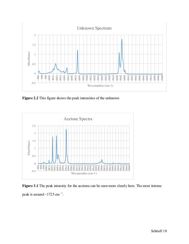 FTIR Lab Report