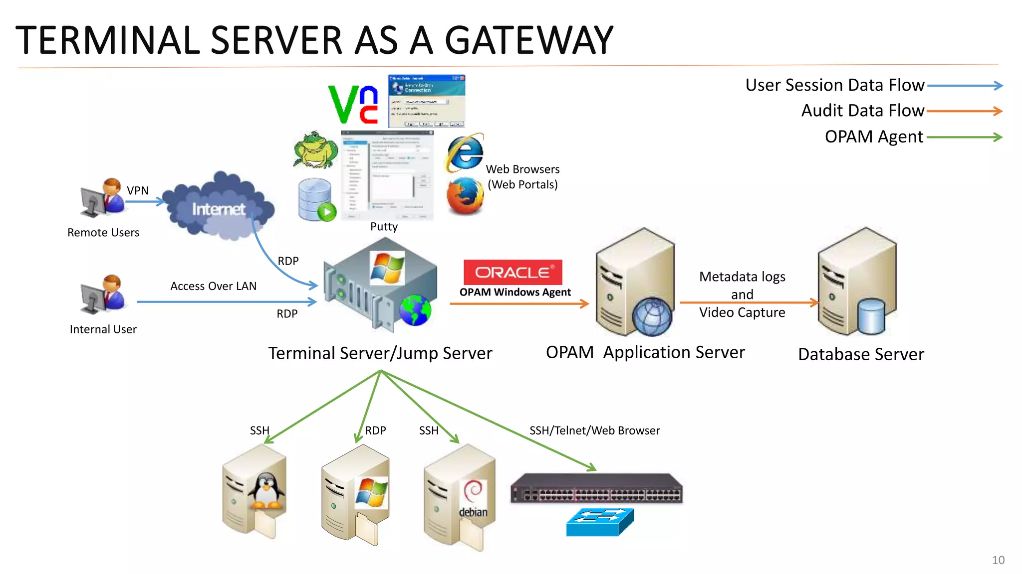 TERMINAL SERVER AS A GATEWAY
10
Remote Users
VPN
RDP
Internal User
RDP
Access Over LAN
Putty
Web Browsers
(Web Portals)
OPAM Windows Agent
OPAM Application Server Database Server
Metadata logs
and
Video Capture
SSH RDP SSH SSH/Telnet/Web Browser
User Session Data Flow
Audit Data Flow
OPAM Agent
Terminal Server/Jump Server
 