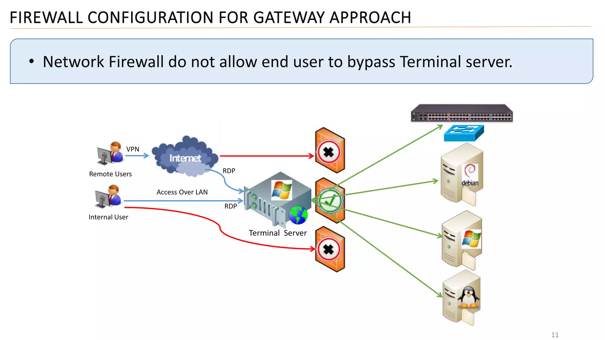 FIREWALL CONFIGURATION FOR GATEWAY APPROACH
11
• Network Firewall do not allow end user to bypass Terminal server.
RDP
Internal User
Access Over LAN
Remote Users
VPN
RDP
Terminal Server
 