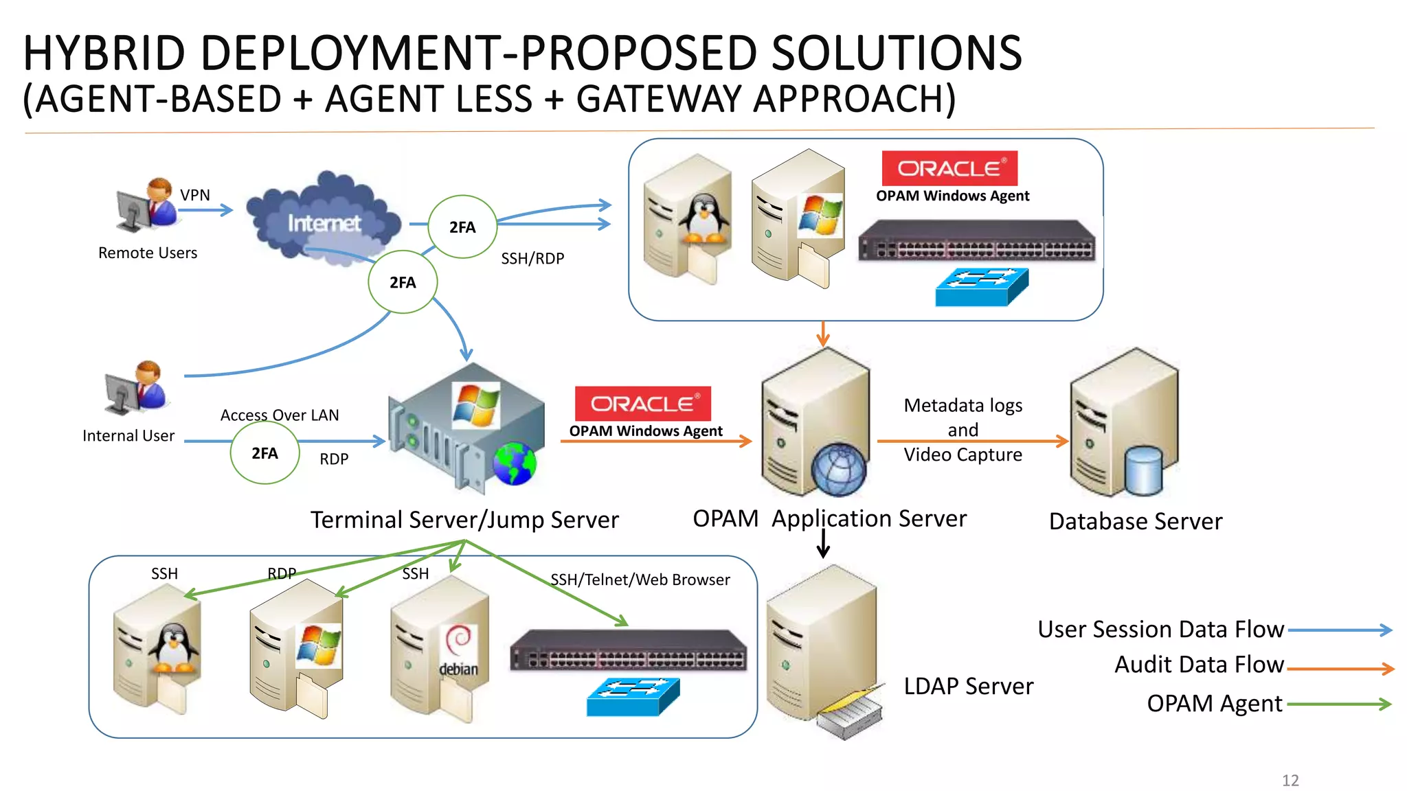 HYBRID DEPLOYMENT-PROPOSED SOLUTIONS
(AGENT-BASED + AGENT LESS + GATEWAY APPROACH)
1212
Remote Users
VPN
SSH/RDP
Internal User
RDP
Access Over LAN
OPAM Windows Agent
OPAM Application Server Database Server
Metadata logs
and
Video Capture
SSH RDP SSH SSH/Telnet/Web Browser
User Session Data Flow
Audit Data Flow
OPAM Agent
Terminal Server/Jump Server
LDAP Server
OPAM Windows Agent
2FA
2FA
2FA
 