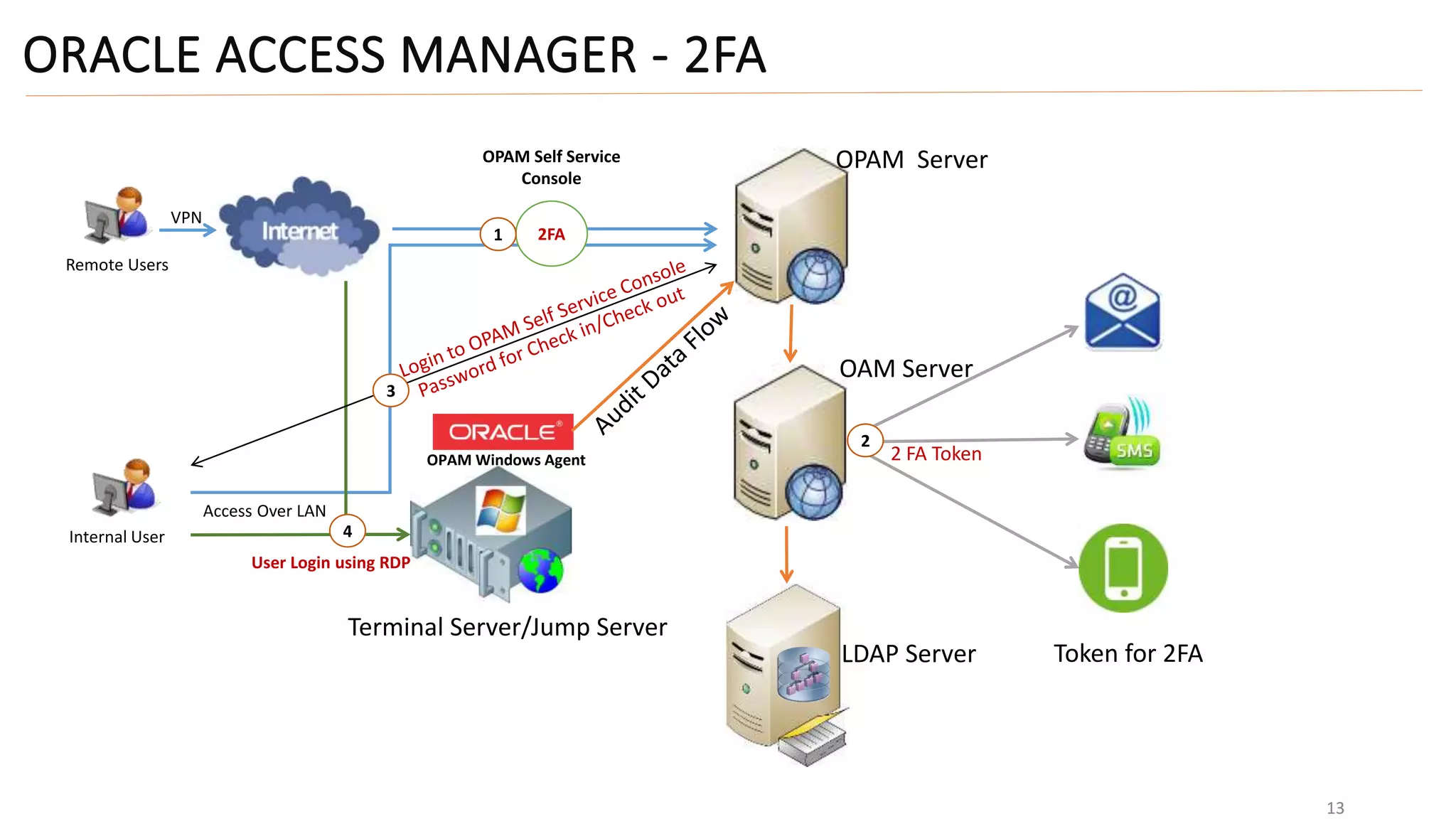 ORACLE ACCESS MANAGER - 2FA
1313
Remote Users
VPN
OPAM Self Service
Console
Internal User
User Login using RDP
Access Over LAN
OPAM Server
Terminal Server/Jump Server
LDAP Server
OAM Server
2FA1
2
Token for 2FA
4
OPAM Windows Agent
3
2 FA Token
 