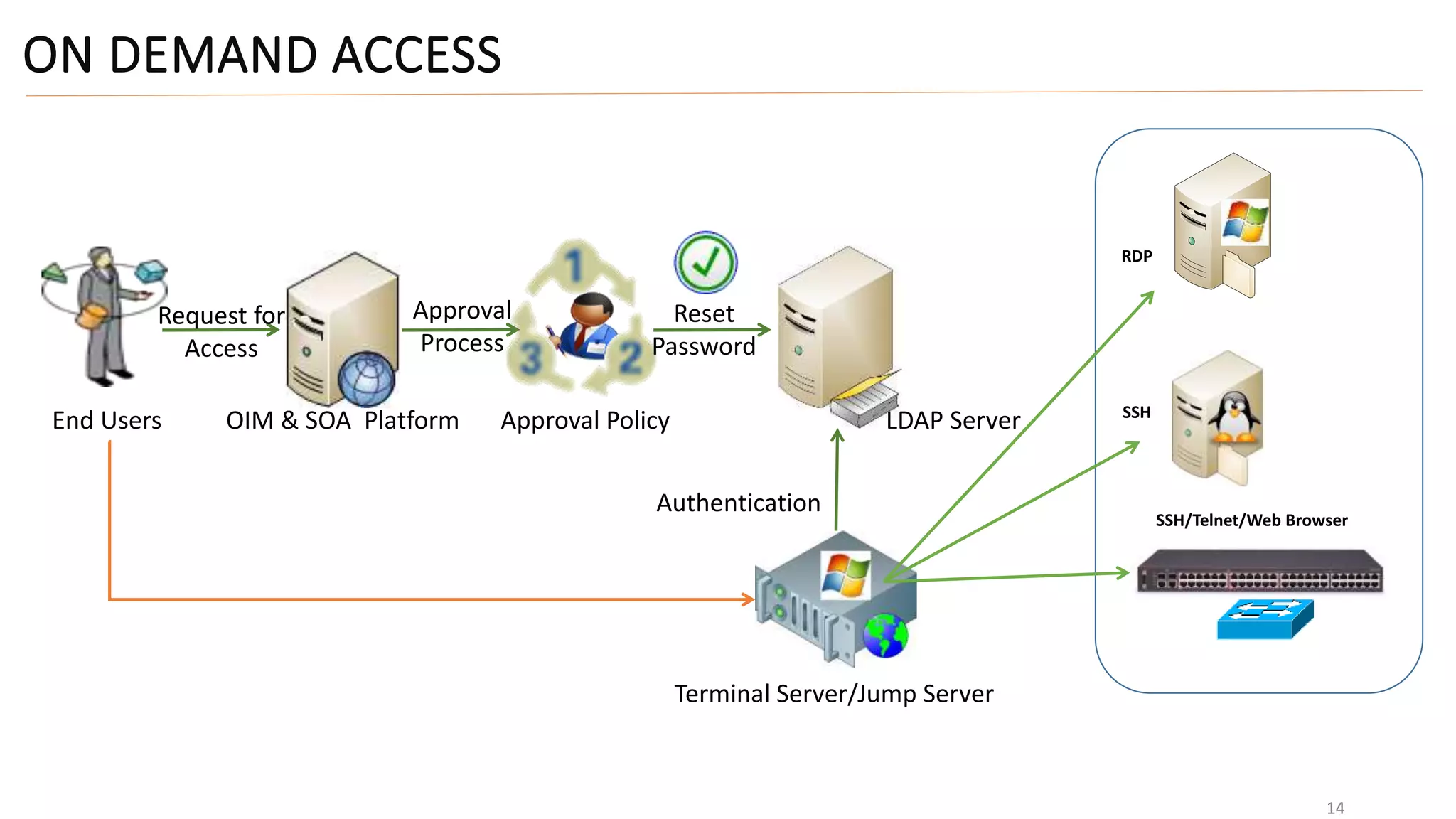 ON DEMAND ACCESS
1414
OIM & SOA PlatformEnd Users Approval Policy
Terminal Server/Jump Server
LDAP Server
Reset
Password
Authentication
SSH
RDP
SSH/Telnet/Web Browser
Request for
Access
Approval
Process
 