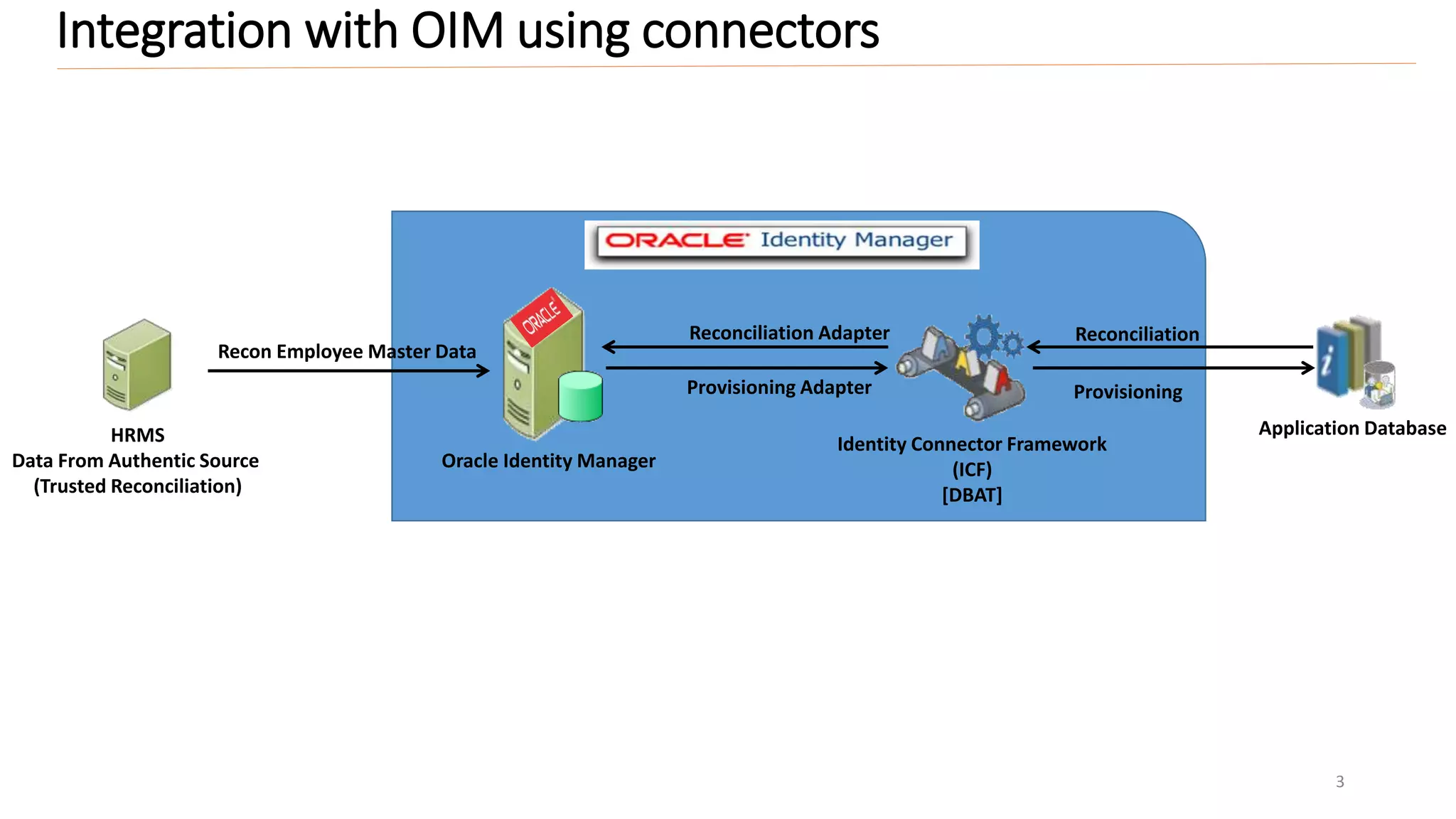 Integration with OIM using connectors
3
Application Database
Recon Employee Master Data
Provisioning
Reconciliation Adapter
Provisioning Adapter
Reconciliation
HRMS
Data From Authentic Source
(Trusted Reconciliation)
Oracle Identity Manager
Identity Connector Framework
(ICF)
[DBAT]
 