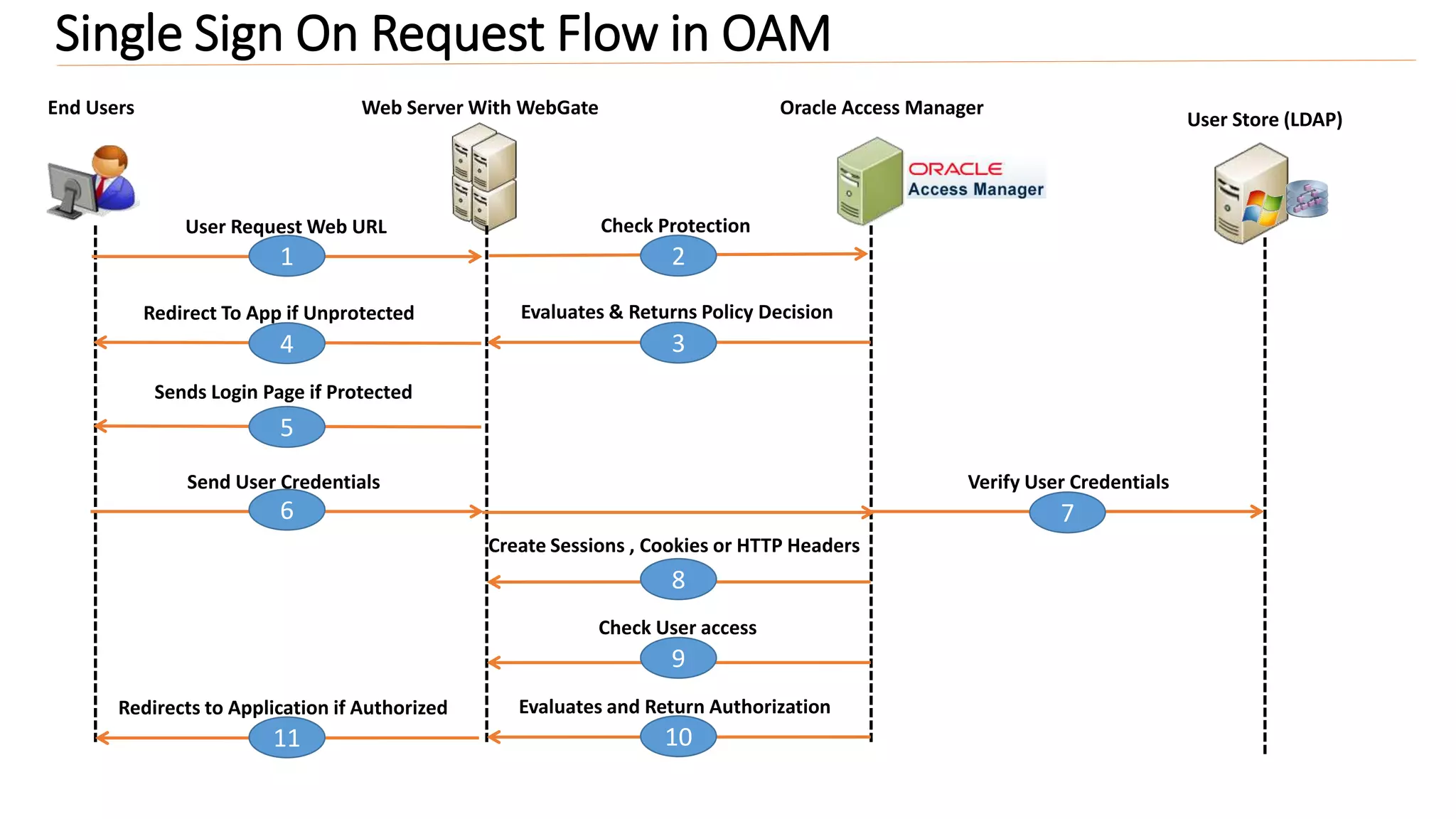 Single Sign On Request Flow in OAM
End Users
User Store (LDAP)
Web Server With WebGate Oracle Access Manager
User Request Web URL Check Protection
Evaluates & Returns Policy DecisionRedirect To App if Unprotected
Sends Login Page if Protected
Send User Credentials Verify User Credentials
Create Sessions , Cookies or HTTP Headers
Check User access
10
Evaluates and Return Authorization
11
Redirects to Application if Authorized
1 2
34
5
6 7
8
9
 