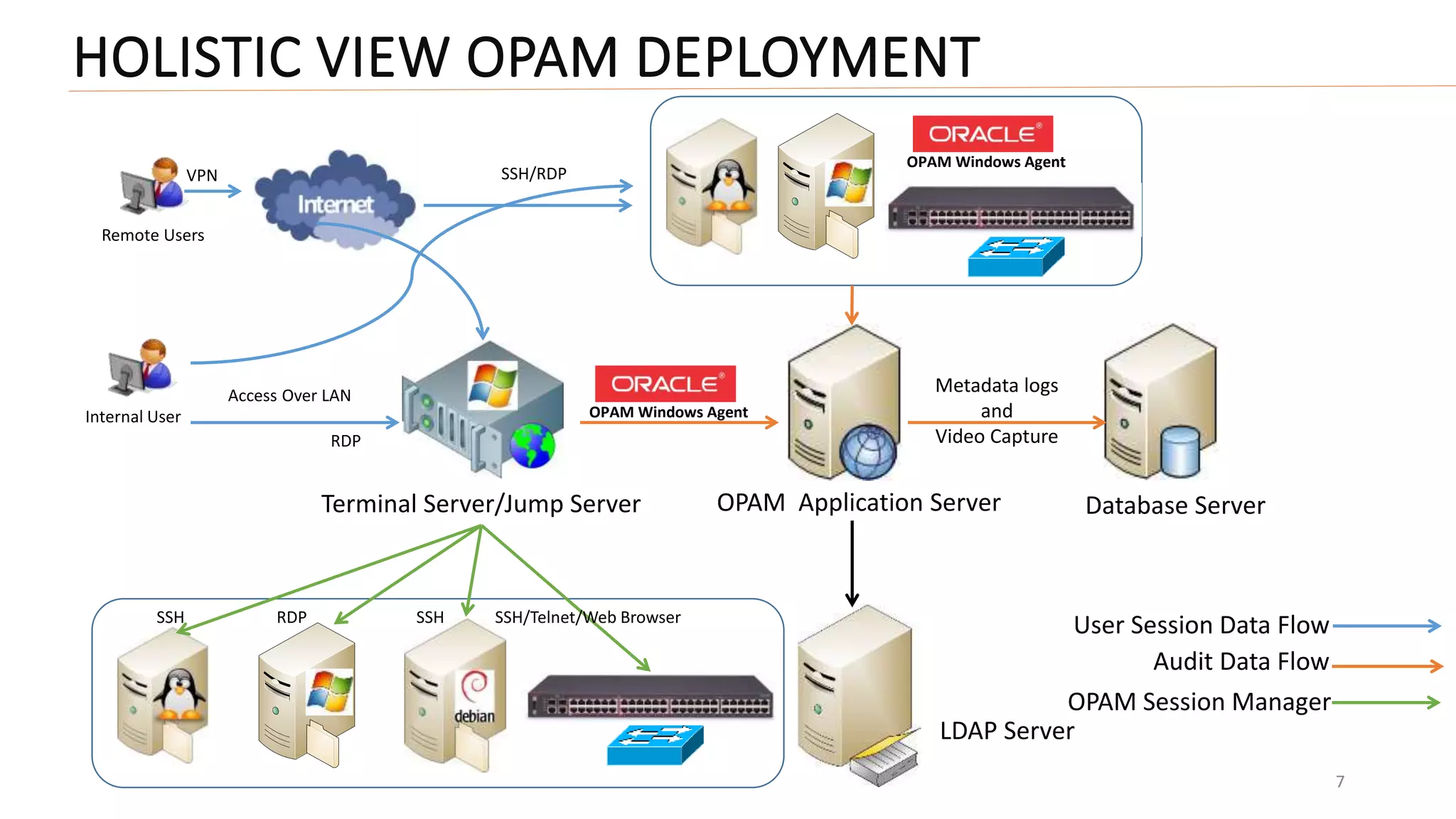 HOLISTIC VIEW OPAM DEPLOYMENT
77
Remote Users
VPN SSH/RDP
Internal User
RDP
Access Over LAN
OPAM Windows Agent
OPAM Application Server Database Server
Metadata logs
and
Video Capture
SSH RDP SSH SSH/Telnet/Web Browser
User Session Data Flow
Audit Data Flow
OPAM Session Manager
Terminal Server/Jump Server
LDAP Server
OPAM Windows Agent
 