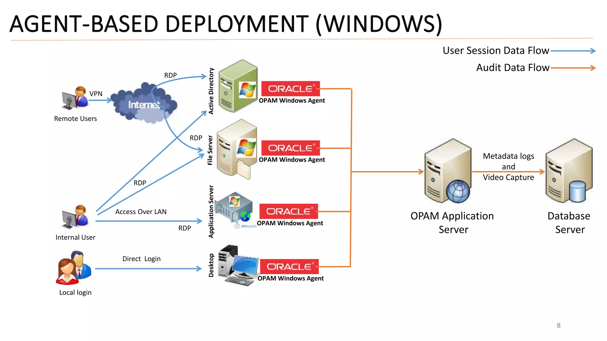 AGENT-BASED DEPLOYMENT (WINDOWS)
8
Database
Server
OPAM Application
Server
Metadata logs
and
Video Capture
OPAM Windows Agent
OPAM Windows Agent
OPAM Windows Agent
OPAM Windows Agent
ActiveDirectoryFileServerApplicationServerDesktop
Remote Users
VPN
RDP
RDP
RDP
Internal User
RDP
Access Over LAN
Local login
Direct Login
User Session Data Flow
Audit Data Flow
 