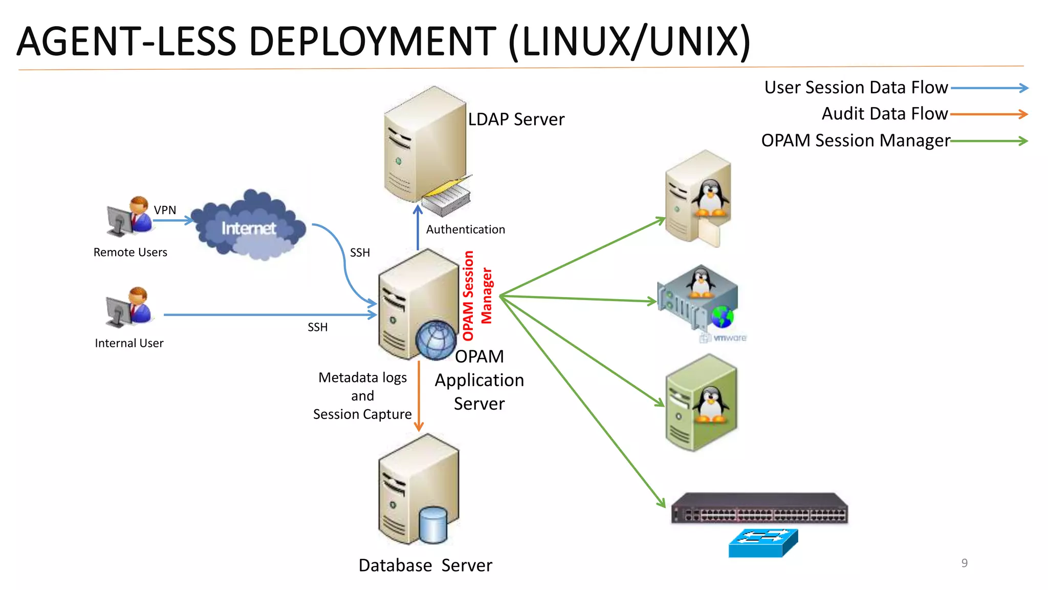 AGENT-LESS DEPLOYMENT (LINUX/UNIX)
9Database Server
OPAM
Application
Server
Metadata logs
and
Session Capture
Remote Users
VPN
SSH
Internal User
SSH
OPAMSession
Manager
User Session Data Flow
Audit Data Flow
OPAM Session Manager
LDAP Server
Authentication
 