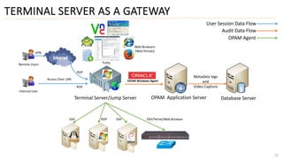 TERMINAL SERVER AS A GATEWAY
10
Remote Users
VPN
RDP
Internal User
RDP
Access Over LAN
Putty
Web Browsers
(Web Portals)
OPAM Windows Agent
OPAM Application Server Database Server
Metadata logs
and
Video Capture
SSH RDP SSH SSH/Telnet/Web Browser
User Session Data Flow
Audit Data Flow
OPAM Agent
Terminal Server/Jump Server
 