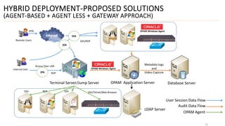 HYBRID DEPLOYMENT-PROPOSED SOLUTIONS
(AGENT-BASED + AGENT LESS + GATEWAY APPROACH)
1212
Remote Users
VPN
SSH/RDP
Internal User
RDP
Access Over LAN
OPAM Windows Agent
OPAM Application Server Database Server
Metadata logs
and
Video Capture
SSH RDP SSH SSH/Telnet/Web Browser
User Session Data Flow
Audit Data Flow
OPAM Agent
Terminal Server/Jump Server
LDAP Server
OPAM Windows Agent
2FA
2FA
2FA
 