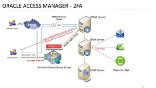 ORACLE ACCESS MANAGER - 2FA
1313
Remote Users
VPN
OPAM Self Service
Console
Internal User
User Login using RDP
Access Over LAN
OPAM Server
Terminal Server/Jump Server
LDAP Server
OAM Server
2FA1
2
Token for 2FA
4
OPAM Windows Agent
3
2 FA Token
 