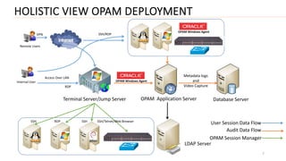 HOLISTIC VIEW OPAM DEPLOYMENT
77
Remote Users
VPN SSH/RDP
Internal User
RDP
Access Over LAN
OPAM Windows Agent
OPAM Application Server Database Server
Metadata logs
and
Video Capture
SSH RDP SSH SSH/Telnet/Web Browser
User Session Data Flow
Audit Data Flow
OPAM Session Manager
Terminal Server/Jump Server
LDAP Server
OPAM Windows Agent
 
