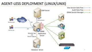 AGENT-LESS DEPLOYMENT (LINUX/UNIX)
9Database Server
OPAM
Application
Server
Metadata logs
and
Session Capture
Remote Users
VPN
SSH
Internal User
SSH
OPAMSession
Manager
User Session Data Flow
Audit Data Flow
OPAM Session Manager
LDAP Server
Authentication
 