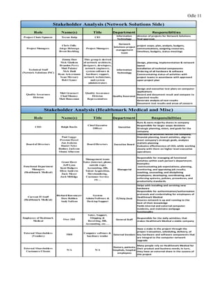 Odle 11
Role Name(s) Title Department Responsiblities
Project Chair/Sponsor Trevor Kulp CIO
Information
Technology
director of projects for Network Solutions
final approval,
Project Managers
Chris Odle
Jorge Delavega
Brent Rechling
Project Managers
Network
Solutions project
management
team
project scope, plan, analysis, budgets,
communications, assigning resourses,
timelines, budgets, status meetings
Technical Staff
(Network Solutions INC)
Jimmy Daw
Nick Gladson
Brandon Perry
Matt Painter
Nick Dodt
Ryan Ackermann
Sean Mcreary
Bob Clymer
This group is derived
of network architects,
designers, developers,
network engineers,
system software &
hardware support,
network technicians,
and system
administrators
Information
Technology
Design, planning, implementation & network
layout
Installation of technical components
Ordering of all hardware & software
Communicating status of activities with
project teams in accordance with approved
upon project plan
Quality Assurance
Division
Matt Gruenert
Chad Mooney
Matt Houseman
Quality Assurance
Division
Representatives
Quality Assurance
Design and executive test plans on computer
applications
Record and document result and compare to
expected results
Generate analysis of test results
Document test results and areas of concern
Role Name(s) Title Department Responsibilities
CEO Ralph Basile
Chief Executive
Officer
Executive
Runs & owns majority shares in company
Responsible for larger scope decisions
Strategic planning, vision, and goals for the
company
Board of Directors
Paul Lugge
Preston Fiesel
Jon Jenkins
Daniel Tyler
Rodney Jackson
Shana Alberson
Board Directors Executive Board
Oversees all activities within the company,
financial planning, board activities, align to
meet company's strategic goals, analyzes
statistic planning
Evaluates effectiveness of CEO, while working
closely with them on higher level executive
operations
Functional Department
Managers
(Healthmark Medical)
Grant Ehret
Jeff Lynn
Kent Rodgers
Ellen Andrews
Zack Meyer
Josh Millidge
Management team:
Sales (internet, phone,
outside reps)
Accounting, HR,
Talent Acquisition,
Merchandising,
Customer Service
etc…
Managerial
Responsible for managing all functional
activities within each person's department.
Examples:
communicating job expectations; planning,
monitoring, and appraising job results;
coaching, counseling, and disciplining
employees; developing, coordinating, and
enforcing systems, policies, procedures, and
productivity standards.
Current IT Staff
(Healthmark Medical)
Richard Kossmeyer
Dave Robben
Andy Sullens
System
Admin/Software &
Desktop Support
IT/Help Desk
Helps with installing and servicing new
hardware
Responsible for authentication/authorization
protocols and credentialing for employees of
Healthmark Medical
Ensures network is up and running to the
best of their knowledge
Fields internal and external computer
incidents, and maintains webpage
functionality
Employees of Healtmark
Medical
Over 200
Sales, Support,
Shipping &
Receiving, HR,
Accounting, etc….
General Staff
Responsible for the daily activities, that
makes Healthmark Medical a viable company
External Shareholders
(Vendors)
TBD
Computer software &
hardware vendor
External Vendors
Have a stake in the project through the
proper transaction, scheduling, delivery, of
key hardware and software components that
are integral to the computer network
upgrade
External Shareholders
Customers/Clients
N/A N/A
Doctors, patients,
hospitals, hospital
employees
Many people rely on Healthmark Medical for
their product and business needs, in turn,
they have an external share in the success of
this project
Stakeholder Analysis (Network Solutions Side)
Stakeholder Analysis (Healthmark Medical and Misc)
 