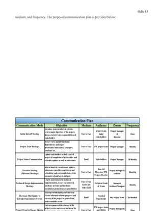 Odle 13
medium, and frequency. The proposed communication plan is provided below:
Communication Mode Objective Medium Audience Owner Frequency
Initial Kickoff Meeting
Introduce team members & clients,
reviewmajor objectives of the project,
discuss in brief role responsibilities of
stakeholders
Face to Face
project team,
major
stakeholders
Project Manager
&
Director
Once
Project TeamMeetings
Reviewevery andall functional
dependencies andmajor
deliverables/milestones, schedules,
timelines etc...
Face to Face PM, project team Project Manager Weekly
Project Status Communication
Update stakeholders on both sides of
project of completion of deliverables and
schedule updates as well as milestones Email Stakeholders Project Manager Bi-Weekly
Executive Meeting
(Milestone Meetings)
Informboardof executives on updates,
milestones, possible scope creep, and
scheduling andcost completions, risks
encounteredandhowto mitigate
Face to Face
Boardof
Directors, PM,
Project Director
Project Manager &
Director
Monthly
Technical Design Implementation
Meetings
Clarify andbrainstormtechnical
implementation, issues encountered,
hardware arrivals andhardware
installation protocols & responsibilities
Face to Face
Conf Calls
Video Conf
Technical Leads
& Teams
Network
Architect/Designer
Weekly
Electronic Mail Updates to
ExtendedStakeholders/Clients
To keepextendeddaily staff andloyal
clients informedwith the progress and
success of the project in general and
understandable terms
Email
Extended
Stakeholder
PM, Project Team As Needed
Project WrapUp/Closure Meeting
Gain acceptance of the closure of the
project, reviewsuccesses andareas for
Face to Face
PM, project team,
andCEO &
Project Manager &
Once
Communication Plan
 
