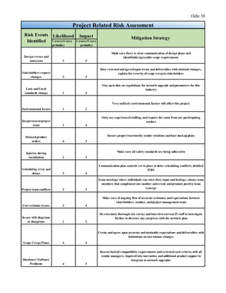 Odle 38
Likelihood Impact
1 (rare)-5 (very
probable)
1 (rare)-5 (very
probable)
Design errors and
omissions 3 5
Made sure there is clear communication of design plans and
identifiable/agreeable scope requirements
Stakeholders request
changes 3 3
Have reviewedandagreedupon terms anddeliverables with minimal changes,
explain the severity of scope creepto stakeholders
Laws andLocal
standards change 1 4
Stay upto date on regulations for network upgrade andparameters for this
industry
Environmental Issues 1 2
Very unlikely environmental factors will affect this project
Inexperiencedproject
team 1 4
Only use experiencedstaffing, andrequire the same from our participating
vendors
Delayedproduct
orders 4 3
Ensure proper/trustworthy vendor relations andhave backup plans
Injuries during
installation 1 3
Make sure all safety standards are being adheredto
Scheduling error and
delays 3 4
Communication plan controls set in place to deter scheduling conflicts, detailed
WBS
Project team conflicts 2 3
Team meetings where individuals can voice their input andfeelings, choose team
members that compliment one another andcreate andpromote positive team
synergy
Cost estimate issues 2 4
Make sure of ongoing flowof accurate estimates andexpectations between
shareholders, vendors, andproject management team
Issues with diagrams
or blueprints 1 2
Do extremely thorough site survey andinterviewcurrent IT staff to investigate
further to discover any surprises with the network plan
Scope Creep(Time) 4 4
Create and agree upon accurate andattainable expectations anddeliverables with
limitations on last minute changes
Hardware//Software
Problems 4 3
Researchedall compatibility requirements andreviewedsuch criteria with all
vendor managers, inquired into warranties andadditional product support to
integrate to network upgrades
Project Related Risk Assessment
Risk Events
Identified
Mitigation Strategy
-
 