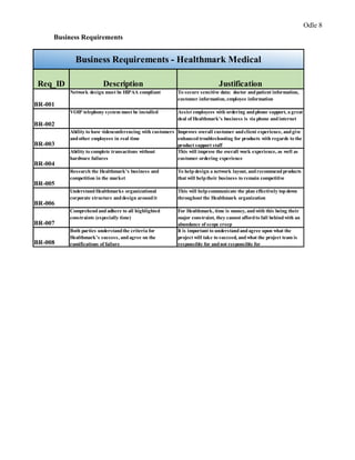 Odle 8
Business Requirements
Req_ID Description Justification
BR-001
Network design must be HIPAA compliant To secure sensitive data: doctor andpatient information,
customer information, employee information
BR-002
VOIP telephony system must be installed Assist employees with ordering andphone support, a great
deal of Healthmark's business is via phone and internet
BR-003
Ability to have videoconferencing with customers
andother employees in real time
Improves overall customer andclient experience, andgive
enhancedtroubleshooting for products with regards to the
product support staff
BR-004
Ability to complete transactions without
hardware failures
This will improve the overall work experience, as well as
customer ordering experience
BR-005
Research the Healthmark's business and
competition in the market
To helpdesign a network layout, andrecommendproducts
that will helptheir business to remain competitive
BR-006
UnderstandHealthmarks organizational
corporate structure anddesign aroundit
This will helpcommunicate the plan effectively topdown
throughout the Healthmark organization
BR-007
Comprehend and adhere to all highlighted
constraints (especially time)
For Healthmark, time is money, andwith this being their
major constraint, they cannot affordto fall behindwith an
abundance of scope creep
BR-008
Both parties understandthe criteria for
Healthmark's success, andagree on the
ramifications of failure
It is important to understandandagree upon what the
project will take to succeed, andwhat the project team is
responsible for andnot responsible for
Business Requirements - Healthmark Medical
 