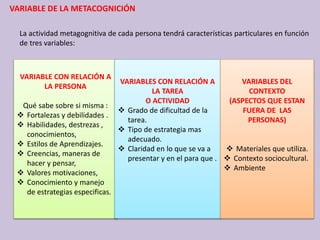 VARIABLE DE LA METACOGNICIÓN
La actividad metagognitiva de cada persona tendrá características particulares en función
de tres variables:
VARIABLE CON RELACIÓN A
LA PERSONA
Qué sabe sobre si misma :
 Fortalezas y debilidades .
 Habilidades, destrezas ,
conocimientos,
 Estilos de Aprendizajes.
 Creencias, maneras de
hacer y pensar,
 Valores motivaciones,
 Conocimiento y manejo
de estrategias especificas.
VARIABLES CON RELACIÓN A
LA TAREA
O ACTIVIDAD
 Grado de dificultad de la
tarea.
 Tipo de estrategia mas
adecuado.
 Claridad en lo que se va a
presentar y en el para que .
VARIABLES DEL
CONTEXTO
(ASPECTOS QUE ESTAN
FUERA DE LAS
PERSONAS)
 Materiales que utiliza.
 Contexto sociocultural.
 Ambiente
 