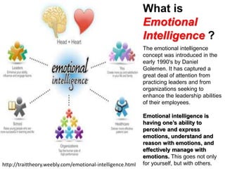 What is
Emotional
Intelligence ?
The emotional intelligence
concept was introduced in the
early 1990's by Daniel
Golemen. It has captured a
great deal of attention from
practicing leaders and from
organizations seeking to
enhance the leadership abilities
of their employees.
Emotional intelligence is
having one’s ability to
perceive and express
emotions, understand and
reason with emotions, and
effectively manage with
emotions. This goes not only
for yourself, but with others.http://traittheory.weebly.com/emotional-intelligence.html
 