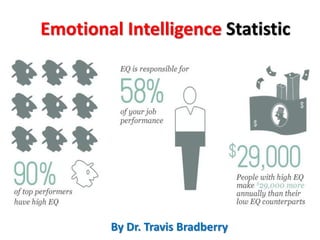 By Dr. Travis Bradberry
Emotional Intelligence Statistic
 
