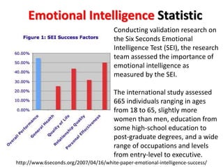 http://www.6seconds.org/2007/04/16/white-paper-emotional-intelligence-success/
Emotional Intelligence Statistic
Conducting validation research on
the Six Seconds Emotional
Intelligence Test (SEI), the research
team assessed the importance of
emotional intelligence as
measured by the SEI.
The international study assessed
665 individuals ranging in ages
from 18 to 65, slightly more
women than men, education from
some high-school education to
post-graduate degrees, and a wide
range of occupations and levels
from entry-level to executive.
 