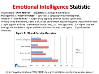 http://www.6seconds.org/2012/09/11/research-emotional-intelligence-gender-career/
Emotional Intelligence Statistic
Awareness is “Know Yourself” – accurately assessing emotional data.
Management is “Choose Yourself” – consciously selecting emotional response.
Direction is “Give Yourself” – purposefully applying emotion toward significance.
In these three dimensions, analysis of 24,436 people from around the globe shows women have
a slight edge in all three. In the Know Yourself area, Ms. Average scores 1.8% higher than Mr.
Average – but only 0.4% higher in the Choose Yourself area (see Figure 1: EQ and Gender,
Overview).
 