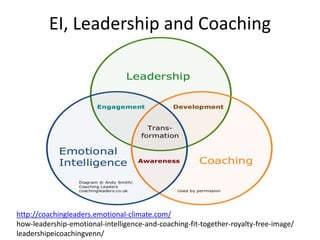 http://coachingleaders.emotional-climate.com/
how-leadership-emotional-intelligence-and-coaching-fit-together-royalty-free-image/
leadershipeicoachingvenn/
EI, Leadership and Coaching
 