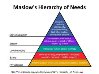 http://en.wikipedia.org/wiki/File:Maslow%27s_Hierarchy_of_Needs.svg
Maslow's Hierarchy of Needs
 