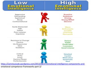 https://iammoulude.wordpress.com/2013/08/27/emotional-intelligence-components-and-
emotional-competence-frameworks-part-2/
 