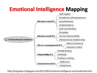 Emotional Intelligence Mapping
http://lengrady-ei.blogspot.com/2011/09/emotional-intelligence-and-leadership.html
 