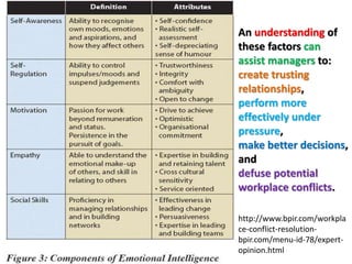 An understanding of
these factors can
assist managers to:
create trusting
relationships,
perform more
effectively under
pressure,
make better decisions,
and
defuse potential
workplace conflicts.
http://www.bpir.com/workpla
ce-conflict-resolution-
bpir.com/menu-id-78/expert-
opinion.html
 