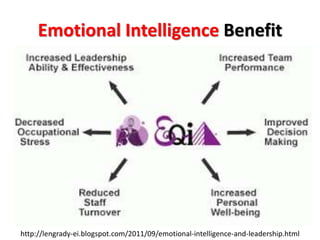 Emotional Intelligence Benefit
http://lengrady-ei.blogspot.com/2011/09/emotional-intelligence-and-leadership.html
 