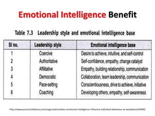 Emotional Intelligence Benefit
http://www.yourarticlelibrary.com/organization/does-emotional-intelligence-influence-individual-behaviour-at-workplace/44990/
 
