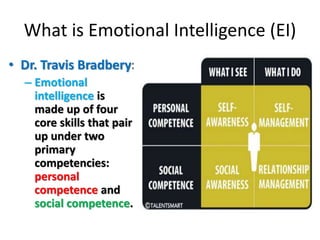 What is Emotional Intelligence (EI)
• Dr. Travis Bradbery:
– Emotional
intelligence is
made up of four
core skills that pair
up under two
primary
competencies:
personal
competence and
social competence.
 