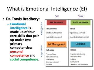 What is Emotional Intelligence (EI)
• Dr. Travis Bradbery:
– Emotional
intelligence is
made up of four
core skills that pair
up under two
primary
competencies:
personal
competence and
social competence.
 