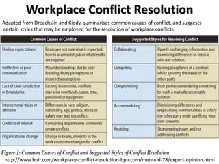 Workplace Conflict Resolution
http://www.bpir.com/workplace-conflict-resolution-bpir.com/menu-id-78/expert-opinion.html
Al...