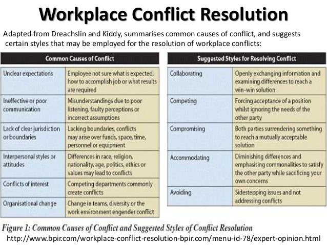 conflict resolution in a workplace Workplace conflicts are studied by various disciplines researchers have reached consensus about three general statements referring to workplace disputes. conflict resolution in a workplace Workplace conflicts are studied by various disciplines researchers have reached consensus about three general statements referring to workplace disputes.