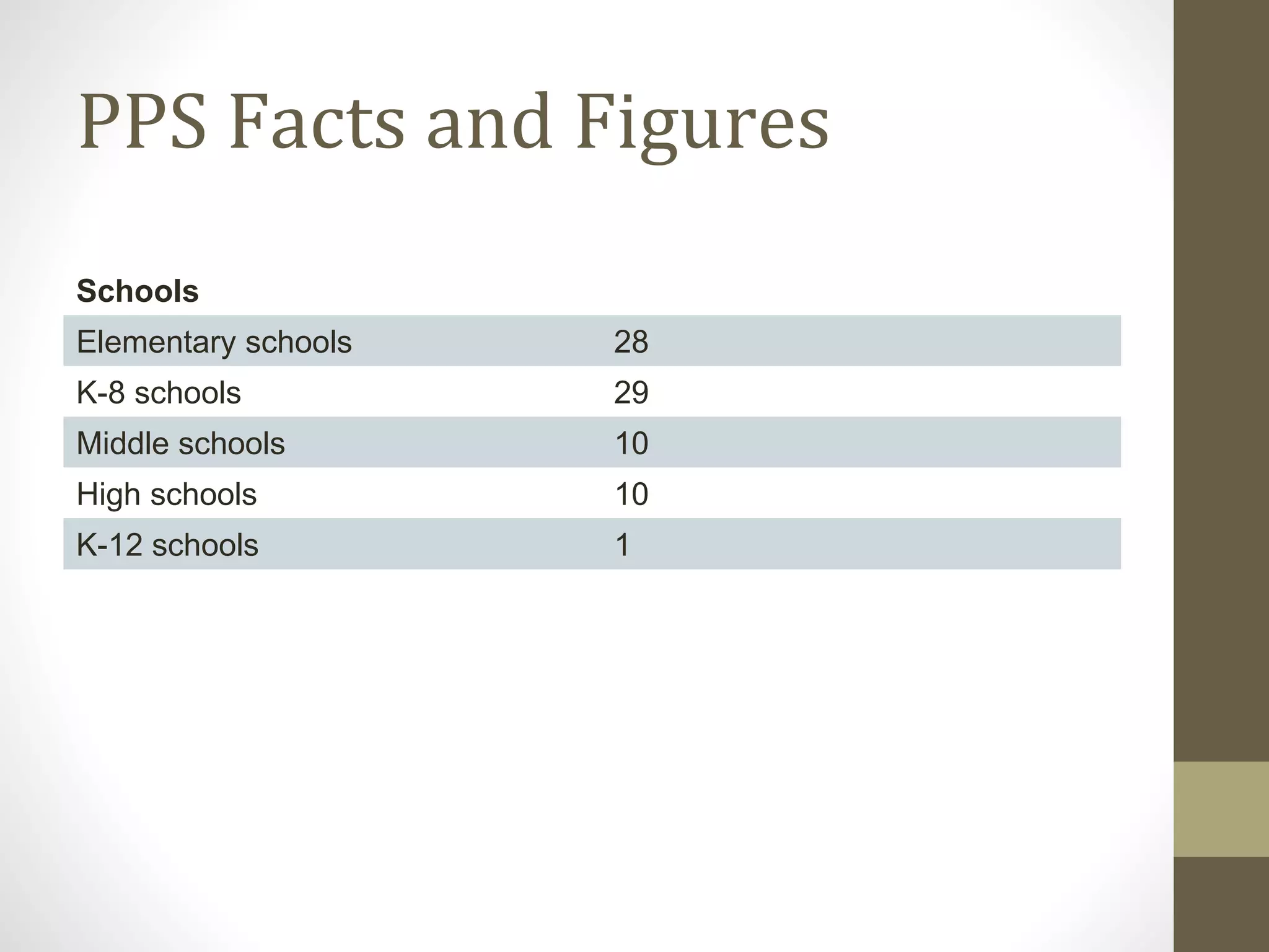 PPS Facts and Figures
Schools
Elementary schools 28
K-8 schools 29
Middle schools 10
High schools 10
K-12 schools 1
 
