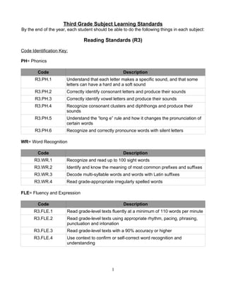 Third Grade Subject Learning Standards
By the end of the year, each student should be able to do the following things in each subject:
Reading Standards (R3)
Code Identification Key:
PH= Phonics
Code Description
R3.PH.1 Understand that each letter makes a specific sound, and that some
letters can have a hard and a soft sound
R3.PH.2 Correctly identify consonant letters and produce their sounds
R3.PH.3 Correctly identify vowel letters and produce their sounds
R3.PH.4 Recognize consonant clusters and diphthongs and produce their
sounds
R3.PH.5 Understand the “long e” rule and how it changes the pronunciation of
certain words
R3.PH.6 Recognize and correctly pronounce words with silent letters
WR= Word Recognition
Code Description
R3.WR.1 Recognize and read up to 100 sight words
R3.WR.2 Identify and know the meaning of most common prefixes and suffixes
R3.WR.3 Decode multi-syllable words and words with Latin suffixes
R3.WR.4 Read grade-appropriate irregularly spelled words
FLE= Fluency and Expression
Code Description
R3.FLE.1 Read grade-level texts fluently at a minimum of 110 words per minute
R3.FLE.2 Read grade-level texts using appropriate rhythm, pacing, phrasing,
punctuation and intonation
R3.FLE.3 Read grade-level texts with a 90% accuracy or higher
R3.FLE.4 Use context to confirm or self-correct word recognition and
understanding
1
 