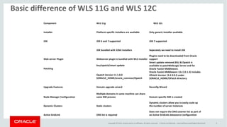 Copyright © 2014, Oracle and/or its affiliates. All rights reserved. |
Basic difference of WLS 11G and WLS 12C
Oracle Confidential – Internal/Restricted/Highly Restricted 4
Component WLS 11g WLS 12c
Installer Platform specific installers are available Only generic installer available
JDK JDK 6 and 7 supported JDK 7 supported
JDK bundled with 32bit installers Seperately we need to install JDK
Web server Plugin Webserver plugin is bundled with WLS installer
Plugins need to be downloaded from Oracle
support
Patching
bsu/opatch/smart update
Smart update removed.BSU & Opatch is
available to patchWebLogic Server and for
Oracle Fusion Middleware.
Opatch Version 11.1.0.0
$ORACLE_HOME/oracle_common/Opatch
Oracle Fusion Middleware 12c (12.1.3) includes
OPatch Version 13.2.0.0.0 under
$ORACLE_HOME/OPatch directory
Upgrade Features Domain upgrade wizard Reconfig Wizard
Node Manager Configuration
Multiple domains in same machine can share
same NM process Domain specific NM is created
Dynamic Clusters Static clusters
Dynamic clusters allow you to easily scale up
the number of server instances
Active GridLink ONS list is required
Does not require the ONS Listener list as part of
an Active GridLink datasource configuration
 