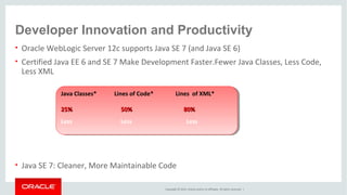 Copyright © 2014, Oracle and/or its affiliates. All rights reserved. |
Developer Innovation and Productivity
• Oracle WebLogic Server 12c supports Java SE 7 (and Java SE 6)
• Certified Java EE 6 and SE 7 Make Development Faster.Fewer Java Classes, Less Code,
Less XML
• Java SE 7: Cleaner, More Maintainable Code
Java Classes* Lines of Code* Lines of XML*
25% 50% 80%25% 50% 80%
Less Less Less
Java Classes* Lines of Code* Lines of XML*
25% 50% 80%25% 50% 80%
Less Less Less
 