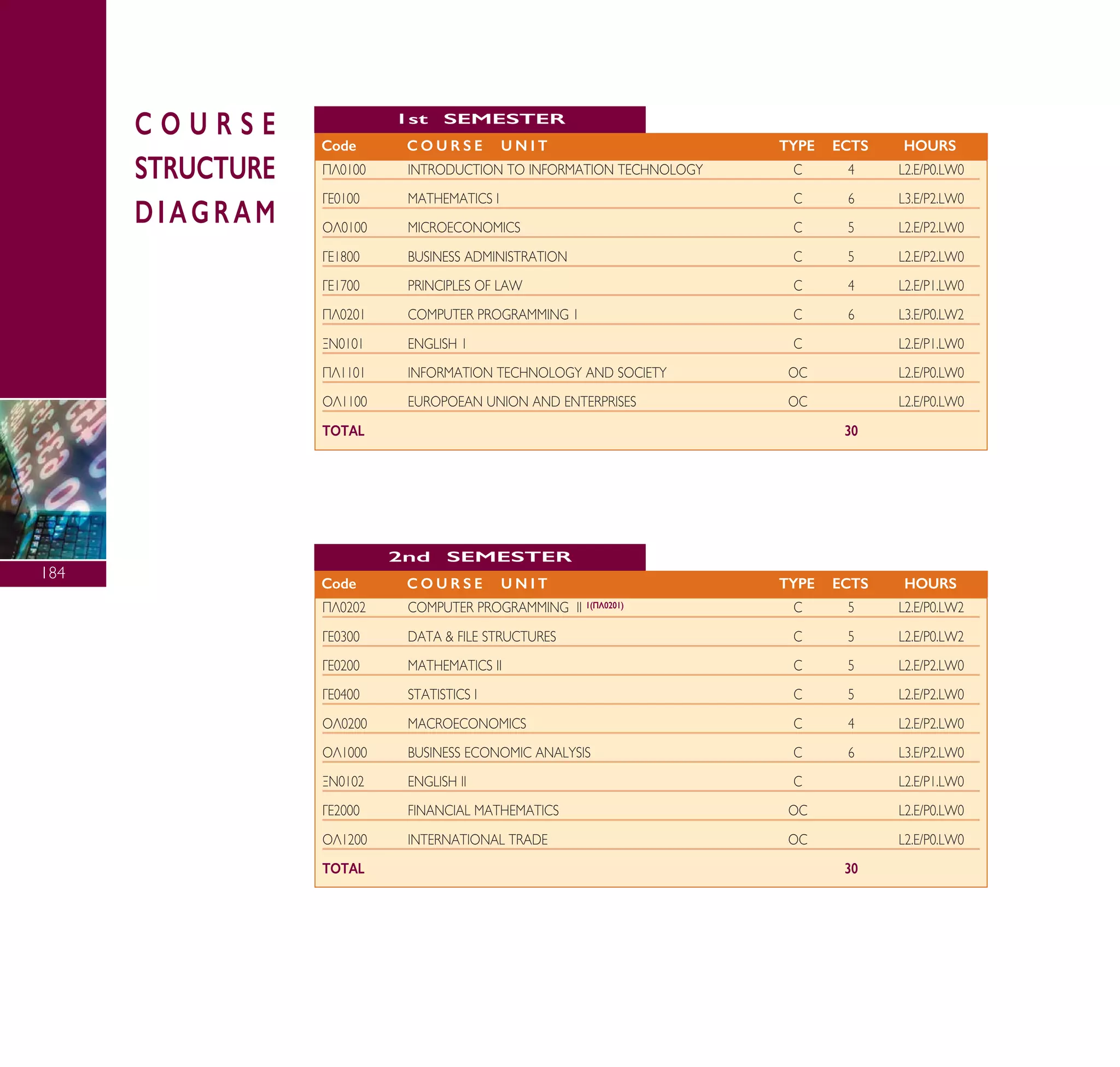 ¶§0100 INTRODUCTION TO INFORMATION TECHNOLOGY C 4 L2.E/P0.LW0
°∂0100 MATHEMATICS I C 6 L3.E/P2.LW0
√§0100 MICROECONOMICS C 5 L2.E/P2.LW0
°∂1800 BUSINESS ADMINISTRATION C 5 L2.E/P2.LW0
°∂1700 PRINCIPLES OF LAW C 4 L2.E/P1.LW0
¶§0201 COMPUTER PROGRAMMING 1 C 6 L3.E/P0.LW2
•¡0101 ENGLISH 1 C L2.E/P1.LW0
¶§1101 INFORMATION TECHNOLOGY AND SOCIETY OC L2.E/P0.LW0
√§1100 EUROPOEAN UNION AND ENTERPRISES OC L2.E/P0.LW0
TOTAL 30
Code C O U R S E U N I T TYPE ECTS HOURS
1st SEMESTER
¶§0202 COMPUTER PROGRAMMING II 1(¶§0201) C 5 L2.E/P0.LW2
°∂0300 DATA & FILE STRUCTURES C 5 L2.E/P0.LW2
°∂0200 MATHEMATICS II C 5 L2.E/P2.LW0
°∂0400 STATISTICS I C 5 L2.E/P2.LW0
√§0200 MACROECONOMICS C 4 L2.E/P2.LW0
√§1000 BUSINESS ECONOMIC ANALYSIS C 6 L3.E/P2.LW0
•¡0102 ENGLISH ππ C L2.E/P1.LW0
°∂2000 FINANCIAL MATHEMATICS OC L2.E/P0.LW0
√§1200 INTERNATIONAL TRADE OC L2.E/P0.LW0
TOTAL 30
Code C O U R S E U N I T TYPE ECTS HOURS
2nd SEMESTER
C O U R S E
STRUCTURE
DIAGRAM
184
A° ° §IKO™ 2010 Final 15-02-11 19:04 ™ÂÏ›‰·186
 
