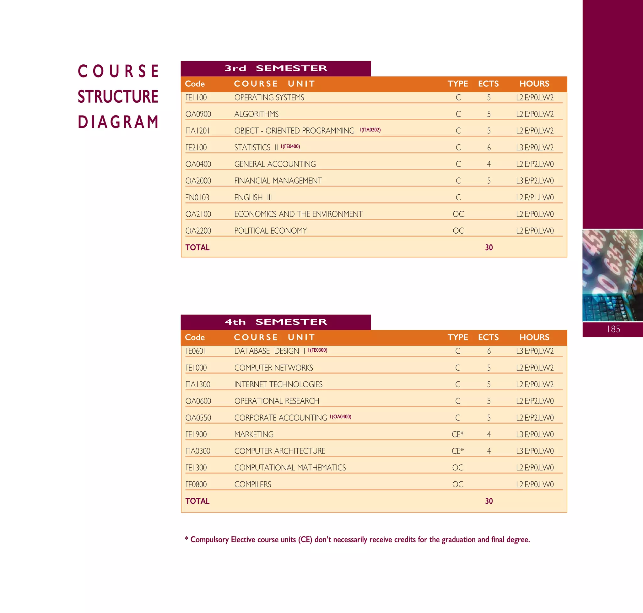 °∂1100 OPERATING SYSTEMS C 5 L2.E/P0.LW2
√§0900 ALGORITHMS C 5 L2.E/P0.LW2
¶§1201 OBJECT - ORIENTED PROGRAMMING 1(¶§0202) C 5 L2,E/P0,LW2
°∂2100 STATISTICS II 1(°∂0400) C 6 L3,E/P0,LW2
√§0400 GENERAL ACCOUNTING C 4 L2.E/P2.LW0
√§2000 FINANCIAL MANAGEMENT C 5 L3.E/P2.LW0
•¡0103 ENGLISH III C L2.E/P1.LW0
√§2100 ECONOMICS AND THE ENVIRONMENT OC L2.E/P0.LW0
√§2200 POLITICAL ECONOMY OC L2.E/P0.LW0
TOTAL 30
Code C O U R S E U N I T TYPE ECTS HOURS
3rd SEMESTER
°∂0601 DATABASE DESIGN I 1(°∂0300) C 6 L3,E/P0,LW2
°∂1000 COMPUTER NETWORKS C 5 L2.E/P0.LW2
¶§1300 INTERNET TECHNOLOGIES C 5 L2.E/P0.LW2
√§0600 OPERATIONAL RESEARCH C 5 L2.E/P2.LW0
√§0550 CORPORATE ACCOUNTING 1(√§0400) C 5 L2.E/P2.LW0
°∂1900 MARKETING CE* 4 L3.E/P0.LW0
¶§0300 COMPUTER ARCHITECTURE CE* 4 L3.E/P0.LW0
°∂1300 COMPUTATIONAL MATHEMATICS OC L2.E/P0.LW0
°∂0800 COMPILERS OC L2.E/P0.LW0
TOTAL 30
Code C O U R S E U N I T TYPE ECTS HOURS
4th SEMESTER
C O U R S E
STRUCTURE
DIAGRAM
* Compulsory Elective course units (CE) don’t necessarily receive credits for the graduation and final degree.
185
A° ° §IKO™ 2010 Final 15-02-11 19:04 ™ÂÏ›‰·187
 