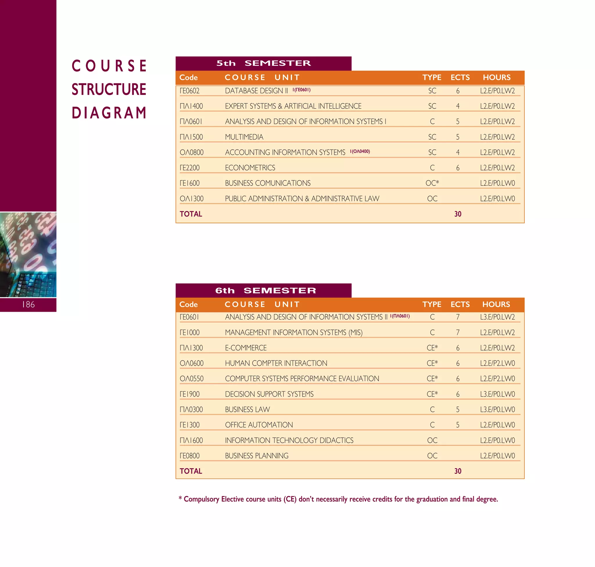 °∂0601 ANALYSIS AND DESIGN OF INFORMATION SYSTEMS II 1(¶§0601) C 7 L3.E/P0.LW2
°∂1000 MANAGEMENT INFORMATION SYSTEMS (MIS) C 7 L2.E/P0.LW2
¶§1300 E-COMMERCE CE* 6 L2.E/P0.LW2
√§0600 HUMAN COMPTER INTERACTION CE* 6 L2.E/P2.LW0
√§0550 COMPUTER SYSTEMS PERFORMANCE EVALUATION CE* 6 L2.E/P2.LW0
°∂1900 DECISION SUPPORT SYSTEMS CE* 6 L3.E/P0.LW0
¶§0300 BUSINESS LAW C 5 L3.E/P0.LW0
°∂1300 OFFICE AUTOMATION C 5 L2.E/P0.LW0
¶§1600 INFORMATION TECHNOLOGY DIDACTICS OC L2.E/P0.LW0
°∂0800 BUSINESS PLANNING OC L2.E/P0.LW0
TOTAL 30
Code C O U R S E U N I T TYPE ECTS HOURS
6th SEMESTER
°∂0602 DATABASE DESIGN II 1(°∂0601) SC 6 L2.E/P0.LW2
¶§1400 EXPERT SYSTEMS & ARTIFICIAL INTELLIGENCE SC 4 L2.E/P0.LW2
¶§0601 ANALYSIS AND DESIGN OF INFORMATION SYSTEMS I C 5 L2.E/P0.LW2
¶§1500 MULTIMEDIA SC 5 L2.E/P0.LW2
√§0800 ACCOUNTING INFORMATION SYSTEMS 1(√§0400) SC 4 L2.E/P0.LW2
°∂2200 ECONOMETRICS C 6 L2.E/P0.LW2
°∂1600 BUSINESS COMUNICATIONS OC* L2.E/P0.LW0
√§1300 PUBLIC ADMINISTRATION & ADMINISTRATIVE LAW OC L2.E/P0.LW0
TOTAL 30
Code C O U R S E U N I T TYPE ECTS HOURS
5th SEMESTER
C O U R S E
STRUCTURE
DIAGRAM
186
* Compulsory Elective course units (CE) don’t necessarily receive credits for the graduation and final degree.
A° ° §IKO™ 2010 Final 15-02-11 19:04 ™ÂÏ›‰·188
 