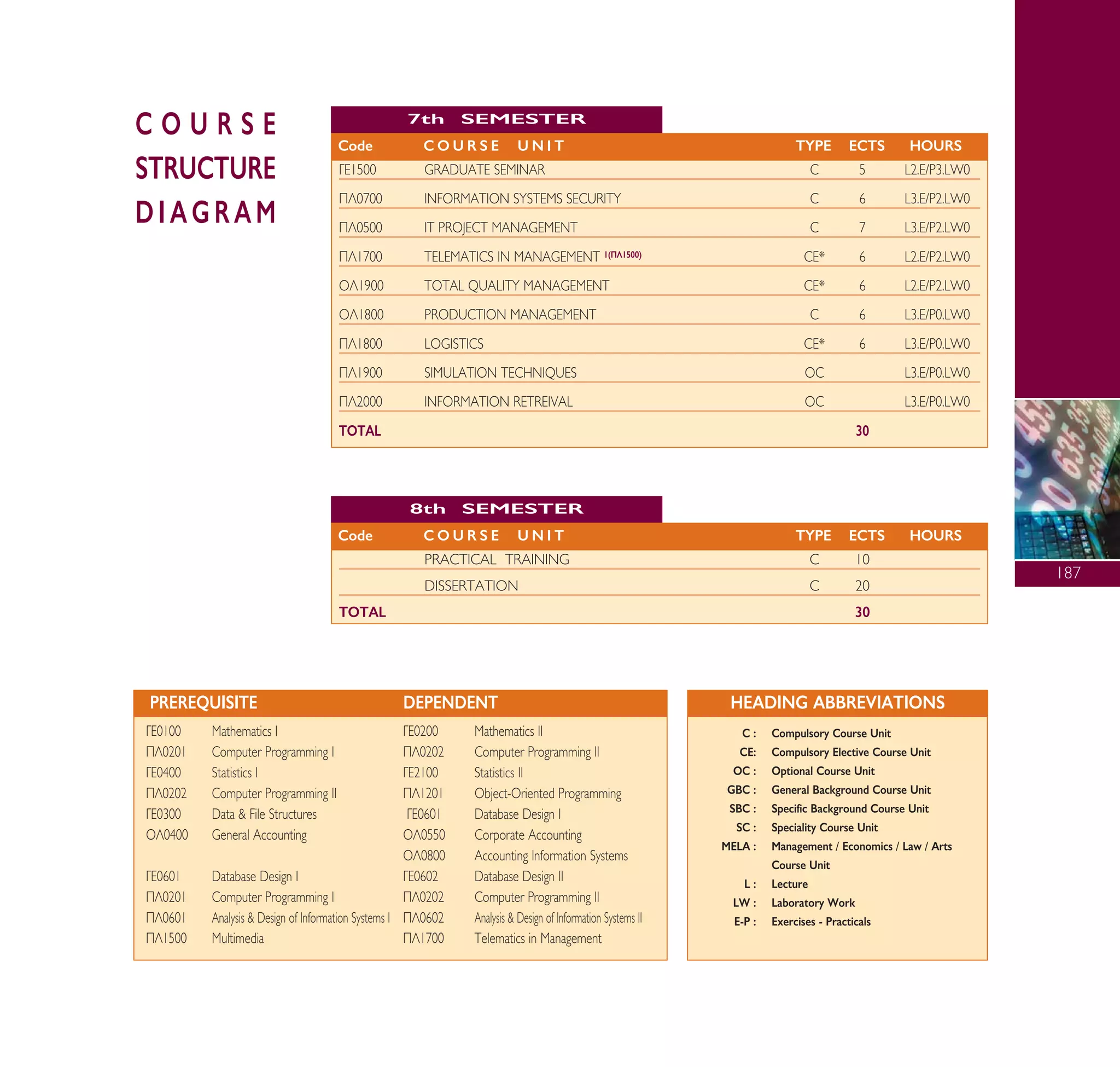 °∂1500 GRADUATE SEMINAR C 5 L2.E/P3.LW0
¶§0700 INFORMATION SYSTEMS SECURITY C 6 L3.E/P2.LW0
¶§0500 IT PROJECT MANAGEMENT C 7 L3.E/P2.LW0
¶§1700 TELEMATICS IN MANAGEMENT 1(¶§1500) CE* 6 L2.E/P2.LW0
√§1900 TOTAL QUALITY MANAGEMENT CE* 6 L2.E/P2.LW0
√§1800 PRODUCTION MANAGEMENT C 6 L3.E/P0.LW0
¶§1800 LOGISTICS CE* 6 L3.E/P0.LW0
¶§1900 SIMULATION TECHNIQUES OC L3.E/P0.LW0
¶§2000 INFORMATION RETREIVAL OC L3.E/P0.LW0
TOTAL 30
Code C O U R S E U N I T TYPE ECTS HOURS
7th SEMESTER
PRACTICAL TRAINING C 10
DISSERTATION C 20
TOTAL 30
Code C O U R S E U N I T TYPE ECTS HOURS
8th SEMESTER
HEADING ABBREVIATIONSPREREQUISITE DEPENDENT
°∂0100 Mathematics I
¶§0201 Computer Programming I
°∂0400 Statistics I
¶§0202 Computer Programming II
°∂0300 Data & File Structures
√§0400 General Accounting
°∂0601 Database Design I
¶§0201 Computer Programming I
¶§0601 Analysis & Design of Information Systems I
¶§1500 Multimedia
°∂0200 Mathematics II
¶§0202 Computer Programming II
°∂2100 Statistics II
¶§1201 Object-Oriented Programming
°∂0601 Database Design I
√§0550 Corporate Accounting
√§0800 Accounting Information Systems
°∂0602 Database Design II
¶§0202 Computer Programming II
¶§0602 Analysis & Design of Information Systems II
¶§1700 Telematics in Management
C : Compulsory Course Unit
CE: Compulsory Elective Course Unit
OC : Optional Course Unit
GBC : General Background Course Unit
SBC : Specific Background Course Unit
SC : Speciality Course Unit
MELA : Management / Economics / Law / Arts
Course Unit
L : Lecture
LW : Laboratory Work
E-P : Exercises - Practicals
C O U R S E
STRUCTURE
DIAGRAM
187
A° ° §IKO™ 2010 Final 15-02-11 19:04 ™ÂÏ›‰·189
 