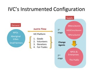 IVC’s Instrumented Configuration
IBMers/alumni
YBPers/alumni
AIESECers/alumni
Change
Agents
1st
stage
2nd
stage
The Public
NPOs
Demand
Supply
1. Goods
2. Volunteers
3. Donations
4. Fair Trades
IVC Platform
NPOs &
Enterprises
Aboriginal
tribes
Small farmers
 
