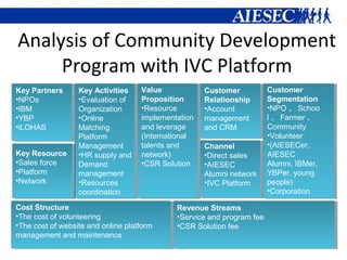 Analysis of Community Development
Program with IVC Platform
Key Partners
•NPOs
•IBM
•YBP
•iLOHAS
Key Activities
•Evaluation of
Organization
•Online
Matching
Platform
Management
•HR supply and
Demand
management
•Resources
coordination
Key Resource
•Sales force
•Platform
•Network
Value
Proposition
•Resource
implementation
and leverage
(International
talents and
network)
•CSR Solution
Customer
Relationship
•Account
management
and CRM
Channel
•Direct sales
•AIESEC
Alumni network
•IVC Platform
Customer
Segmentation
•NPO 、 Schoo
l 、 Farmer 、
Community
•Volunteer
•(AIESECer,
AIESEC
Alumni, IBMer,
YBPer, young
people)
•Corporation
Cost Structure
•The cost of volunteering
•The cost of website and online platform
management and maintenance
Revenue Streams
•Service and program fee
•CSR Solution fee
 