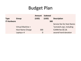 Budget Plan
Type Group
Amount
(USD)
Subtotal
(USD) Description
IT Hardware 300
Virtual Machine +
Host Name Charge 300
Service fee for Host Name-
'ivcmatch.org', including
ICANN fee $0.18.
Laptop x 4 0 second hand donation
 