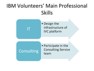 IBM Volunteers’ Main Professional
Skills
 